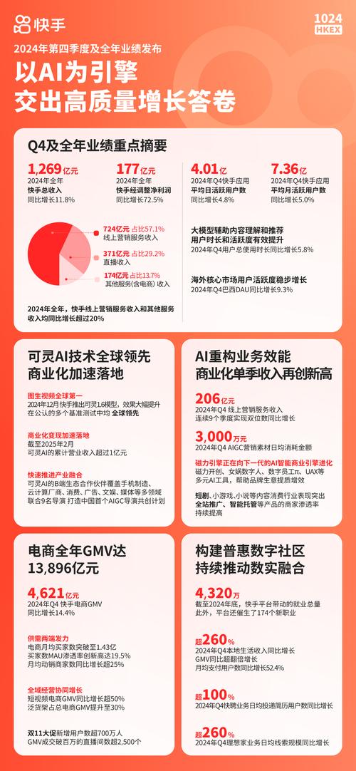 快手-W研报预测_快手24小时_电商业务强劲表现