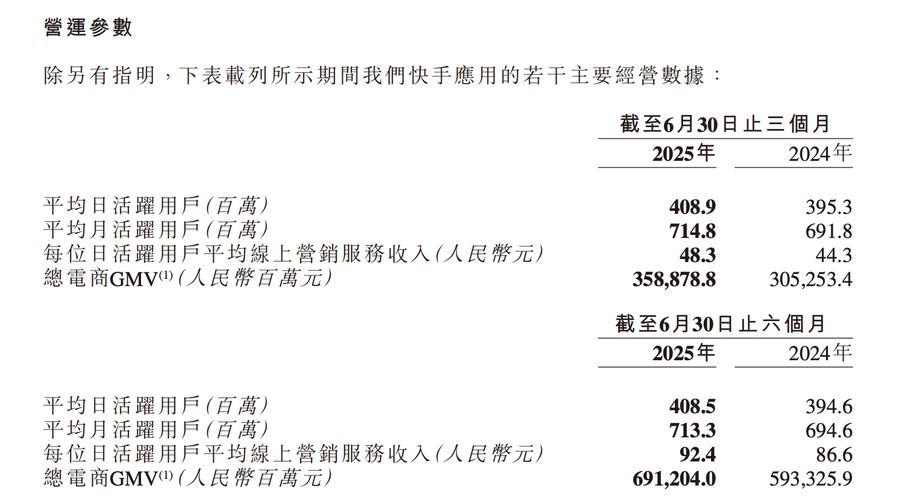 快手2025年第二季度业绩_快手涨流量软件_AI技术驱动下的营收增长