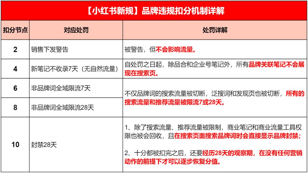 小红书爆款文案怎么写_小红书品牌违规扣分管理规则_小红书品牌推广新规影响
