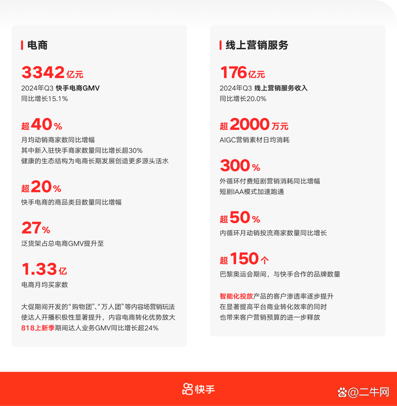 快手24小时秒单业务网_快手电商GMV增长趋势_快手2024年Q1业绩分析